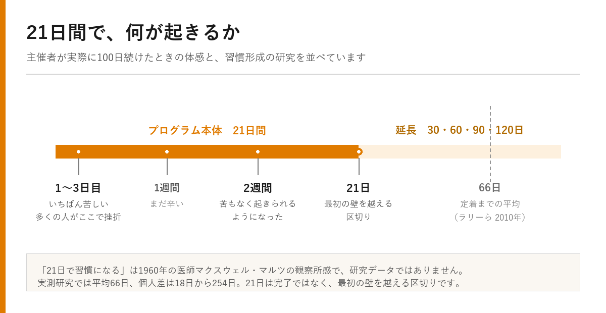 21日間で何が起きるか 1〜3日目がいちばん苦しく、2週間で苦もなく起きられるようになり、21日で最初の壁を越えます